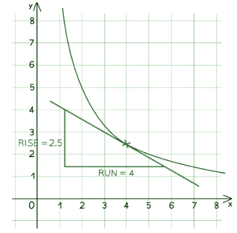 Using Graphs | Mathematics for GCSE/IGCSE - Class 10