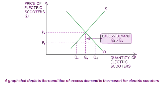 Market Disequilibrium