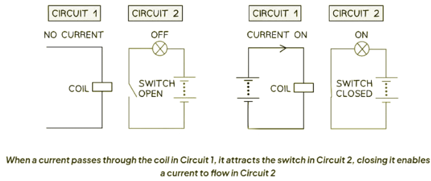 Magnetic Effect of a Current | AP Physics C Electricity and Magnetism - Grade 9