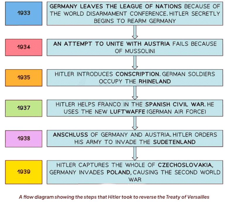 The Long-Term Consequences of the Treaty of Versailles | History for GCSE/IGCSE - Class 10