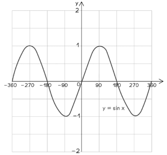 Trigonometric Graphs | Mathematics for GCSE/IGCSE - Class 10