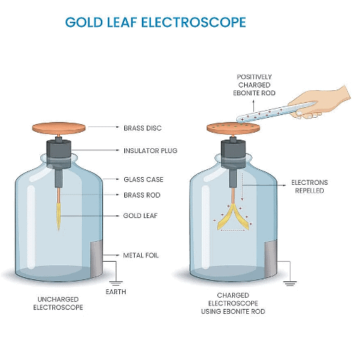 Investigating Conductors & Insulators | Physics for GCSE/IGCSE - Class 10