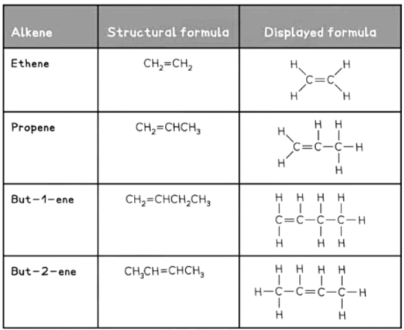 Naming of Organic Compounds | Chemistry for GCSE/IGCSE - Class 10
