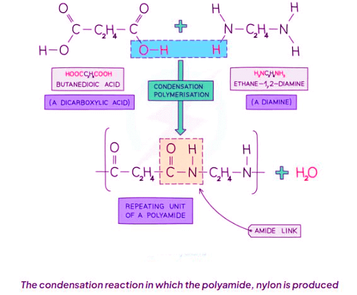 Addition and Condensation Polymers | Chemistry for GCSE/IGCSE - Year 11