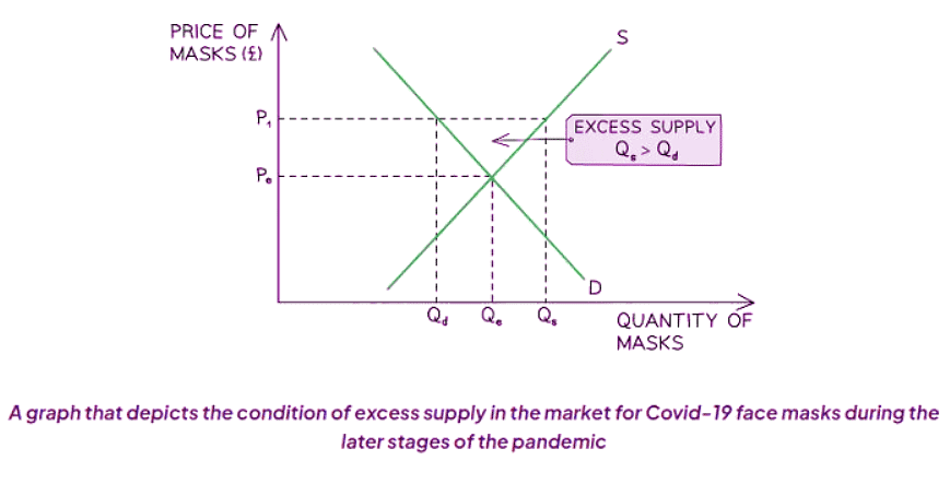 Disequilibrium - Excess Supply