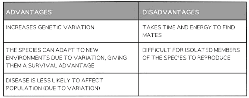 Sexual Reproduction | Biology for GCSE/IGCSE - Class 10