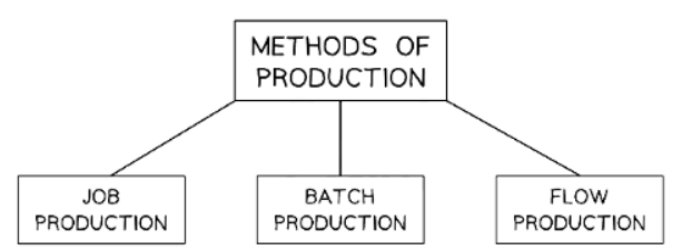 The Main Production Methods | Business Studies for GCSE/IGCSE - Year 11