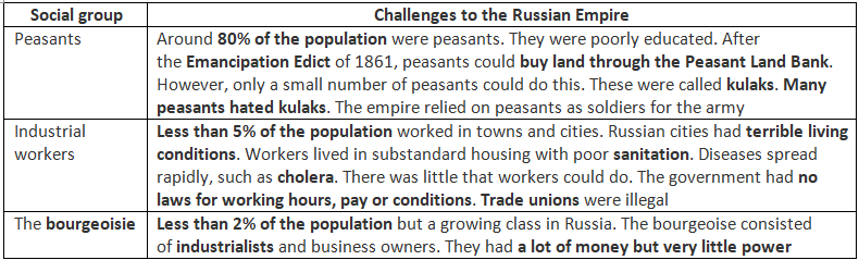 The Difficulties of Ruling Russia up to 1914 | History for GCSE/IGCSE - Class 10