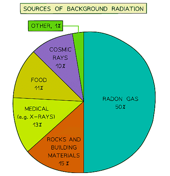 Background radiation is the radiation that is present all around in the environment. Radon gas is given off from some types of rock