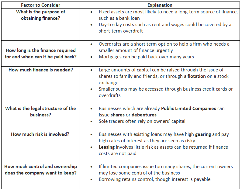 Choosing the best type of Finance | Business Studies for GCSE/IGCSE - Class 10