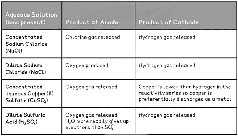 Eletrolysos of Aqueous Solutions | Chemistry for GCSE/IGCSE - Class 10