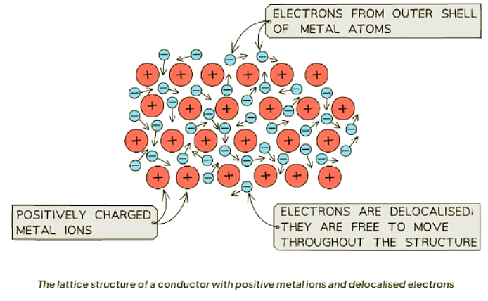 Investigating Conductors & Insulators | Physics for GCSE/IGCSE - Class 10