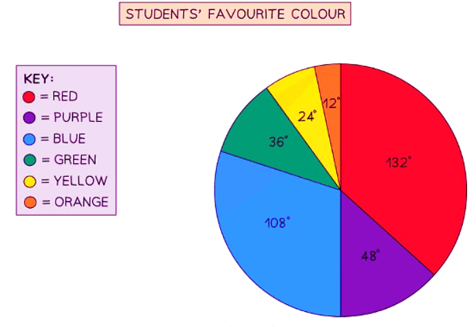 Pie Charts | Mathematics for GCSE/IGCSE - Year 11