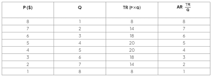 Different Types of Revenue