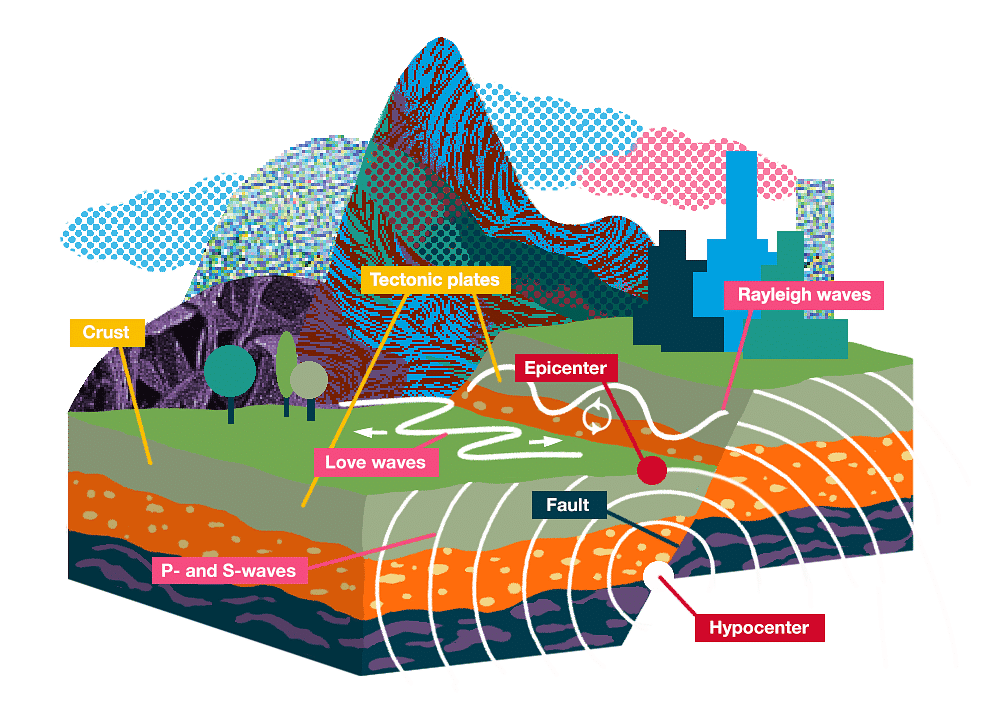 Earthquakes and volcanoes | Year 7 Physics (Cambridge) - Class 7
