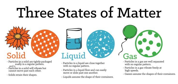 States of Matter | Physics for GCSE/IGCSE - Class 10