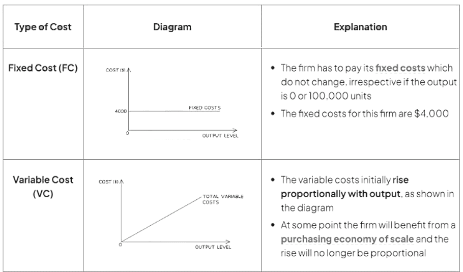 Sketches that illustrate the various costs incurred by a firm.