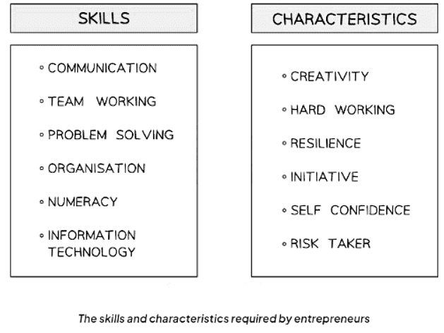 Characteristics of Successful Entrepreneurs | Business Studies for GCSE/IGCSE - Class 10
