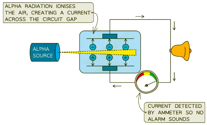 Uses of Radiation | Physics for GCSE/IGCSE - Year 11
