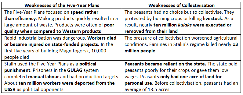 How Successful were Stalin’s Economic Changes? | History for GCSE/IGCSE - Class 10