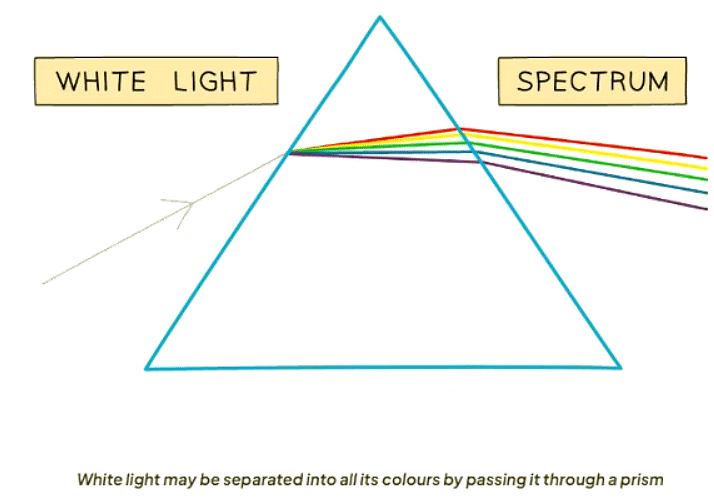 Dispersion of Light | Physics for GCSE/IGCSE - Class 10