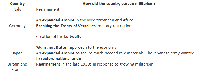 A Solution to the Great Depression - Militarism