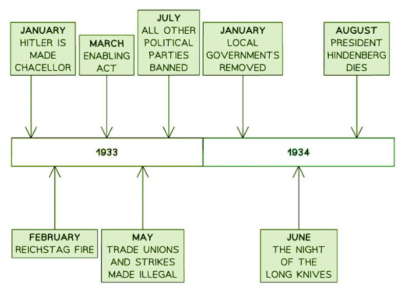 How Did Hitler Consolidate His Power in 1933–34? | History for GCSE/IGCSE - Class 10