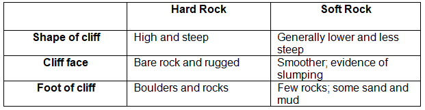 Coastal Opportunities & Hazards | Geography for GCSE/IGCSE - Class 10