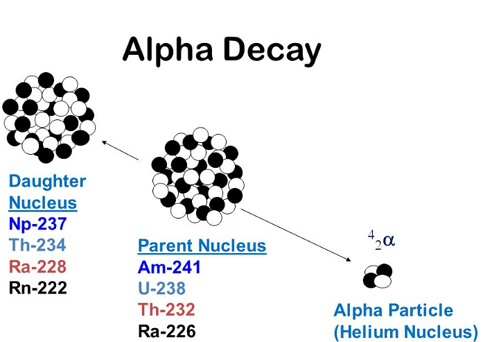 Radioactive Decay | Physics for GCSE/IGCSE - Year 11
