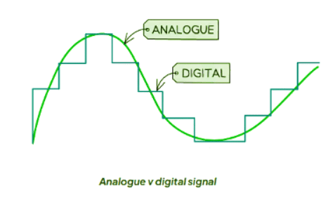 Digital & Analogue Signals | Physics for GCSE/IGCSE - Class 10