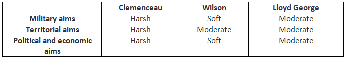 Motives & Aims of the Big Three at Versailles | History for GCSE/IGCSE - Class 10