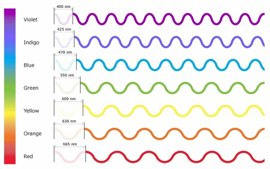 Dispersion of Light | Physics for GCSE/IGCSE - Class 10
