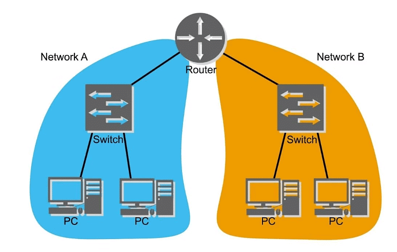 Router | Computer for GCSE/IGCSE - Year 11