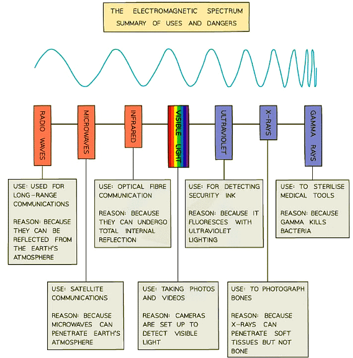 Dangers of Electromagnetic Waves | Physics for GCSE/IGCSE - Class 10