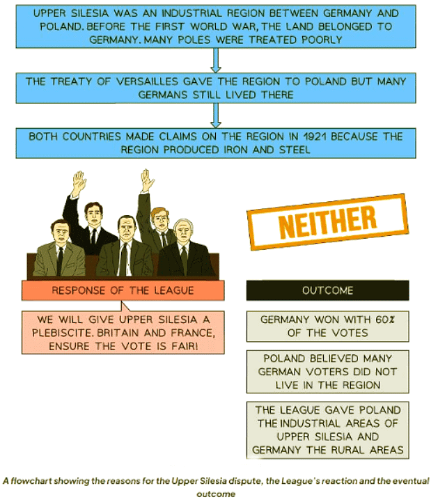 The League of Nations Attempts at Peacekeeping in the 1920s | History for GCSE/IGCSE - Class 10