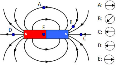 Compasses can be used to plot the magnetic field around a bar magnet
