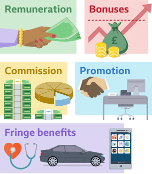 Financial Methods of Motivation | Business Studies for GCSE/IGCSE - Class 10