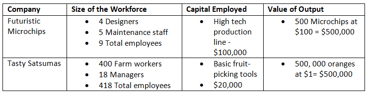 Measuring Business Size | Business Studies for GCSE/IGCSE - Class 10