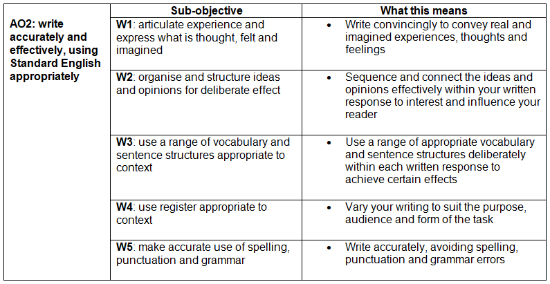 Paper 2: Writing | English Language for GCSE/IGCSE - Class 10
