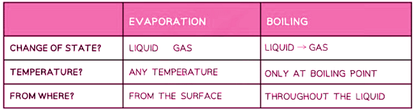 Boiling vs Evaporation