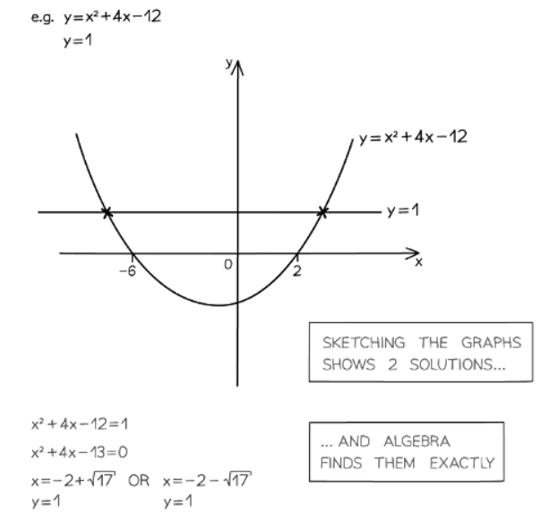 Using Graphs | Mathematics for GCSE/IGCSE - Class 10