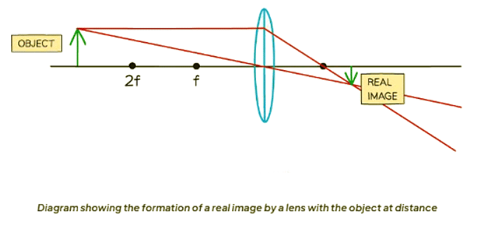 Real & Virtual Images | Physics for GCSE/IGCSE - Class 10