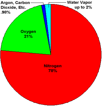 Air and Air Pollutants | Chemistry for GCSE/IGCSE - Class 10