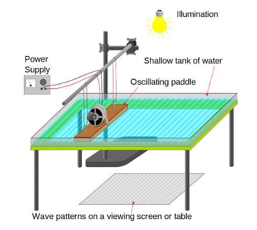 Ripple Tank | Physics for GCSE/IGCSE - Class 10