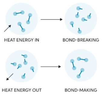 Enthalpy Change in Bond Breaking and Bond Making | Chemistry for GCSE/IGCSE - Year 11