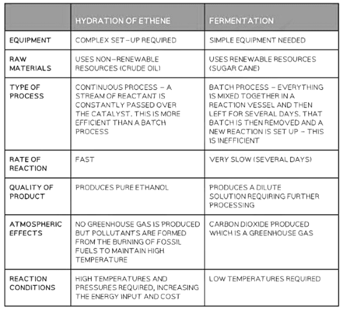 Alcohols | Chemistry for GCSE/IGCSE - Class 10