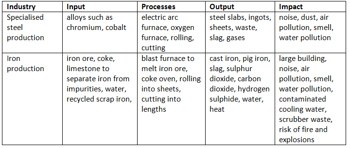 Industrial Systems | Geography for GCSE/IGCSE - Class 10