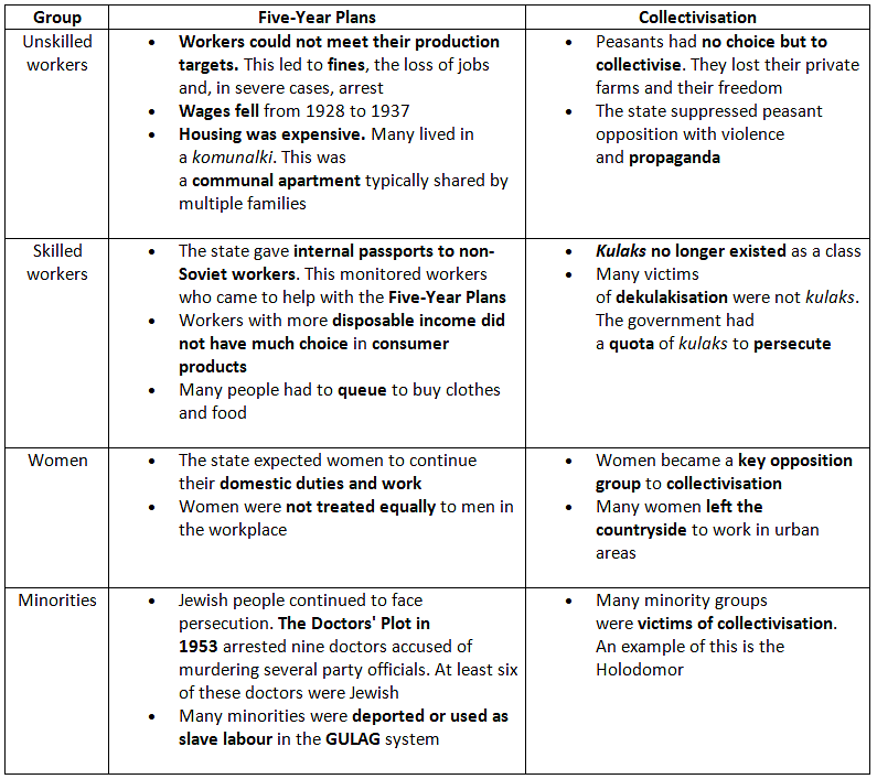 How Did These Changes Affect the Soviet People? | History for GCSE/IGCSE - Class 10