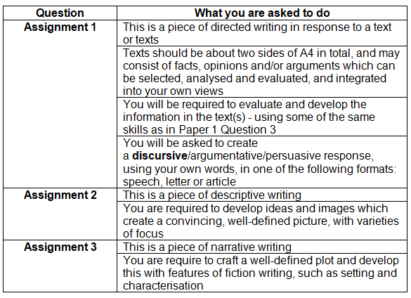 Component 3 - Coursework | English Language for GCSE/IGCSE - Class 10