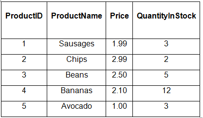 SQL | Computer for GCSE/IGCSE - Year 11
